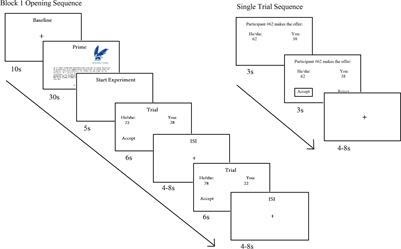 Neural Correlates of Self-Construal Priming in the Ultimatum Game